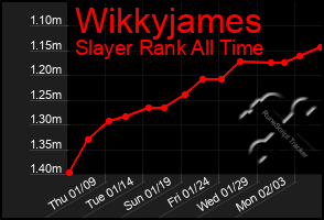 Total Graph of Wikkyjames