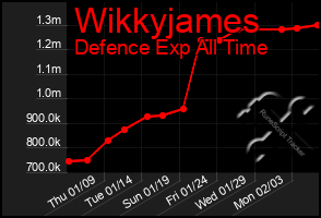 Total Graph of Wikkyjames