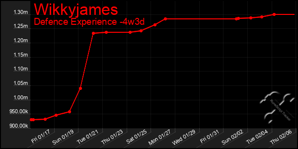 Last 31 Days Graph of Wikkyjames