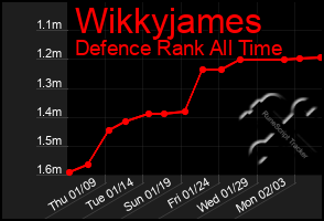 Total Graph of Wikkyjames