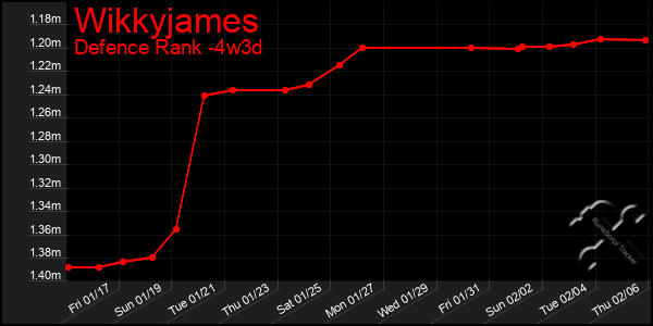 Last 31 Days Graph of Wikkyjames