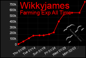 Total Graph of Wikkyjames