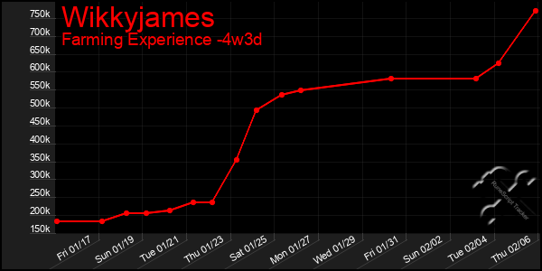 Last 31 Days Graph of Wikkyjames