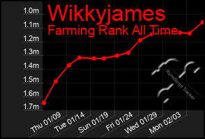 Total Graph of Wikkyjames