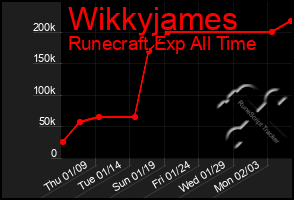 Total Graph of Wikkyjames