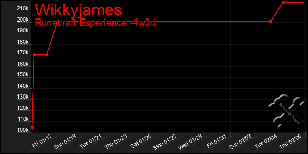 Last 31 Days Graph of Wikkyjames