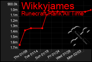 Total Graph of Wikkyjames