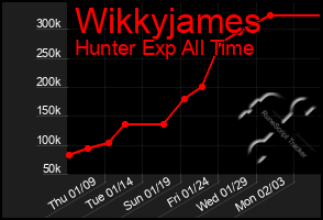 Total Graph of Wikkyjames