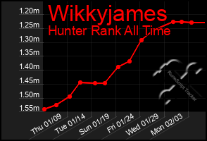 Total Graph of Wikkyjames