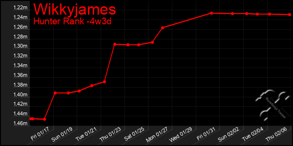 Last 31 Days Graph of Wikkyjames