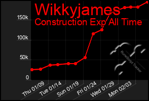 Total Graph of Wikkyjames