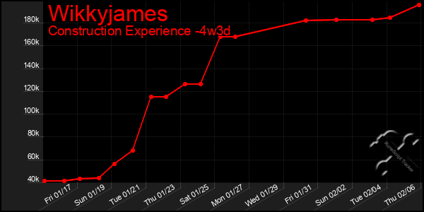 Last 31 Days Graph of Wikkyjames