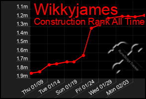 Total Graph of Wikkyjames