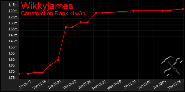 Last 31 Days Graph of Wikkyjames