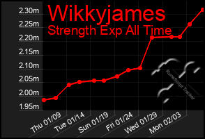 Total Graph of Wikkyjames