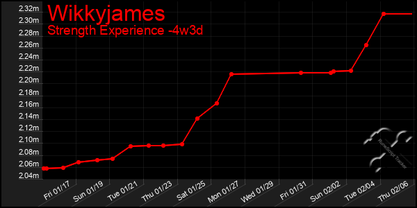 Last 31 Days Graph of Wikkyjames