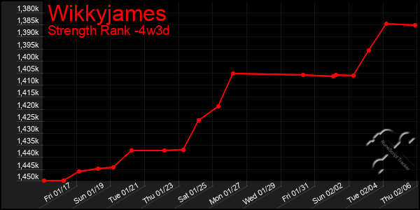 Last 31 Days Graph of Wikkyjames