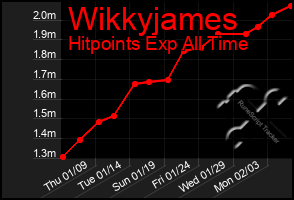 Total Graph of Wikkyjames