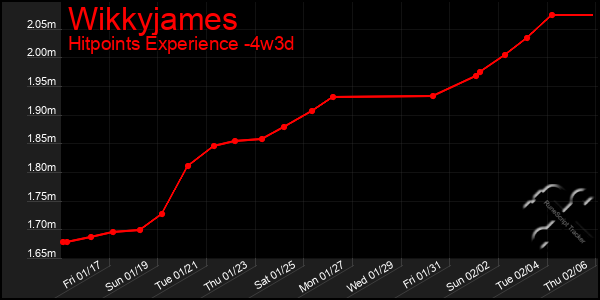 Last 31 Days Graph of Wikkyjames