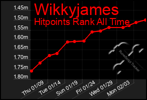 Total Graph of Wikkyjames