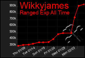 Total Graph of Wikkyjames