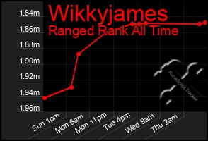 Total Graph of Wikkyjames