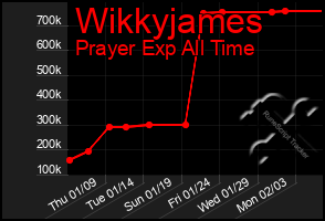 Total Graph of Wikkyjames