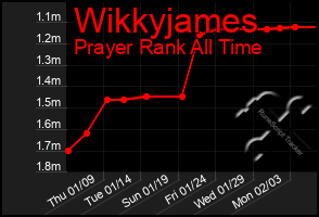 Total Graph of Wikkyjames