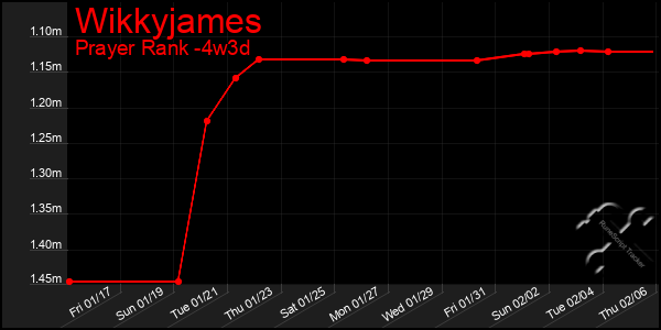 Last 31 Days Graph of Wikkyjames