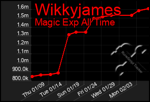 Total Graph of Wikkyjames