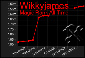 Total Graph of Wikkyjames