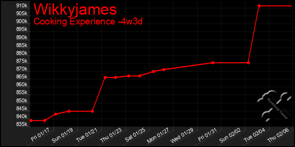 Last 31 Days Graph of Wikkyjames