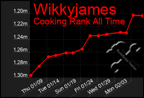 Total Graph of Wikkyjames