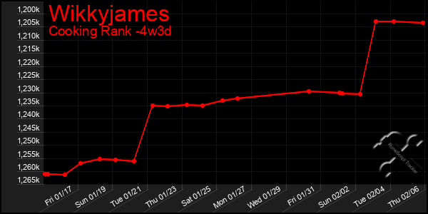 Last 31 Days Graph of Wikkyjames