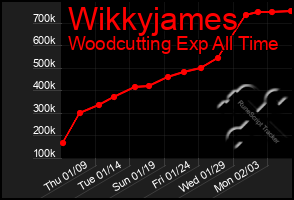 Total Graph of Wikkyjames