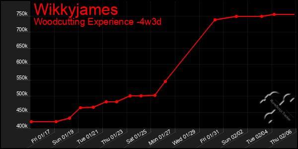 Last 31 Days Graph of Wikkyjames