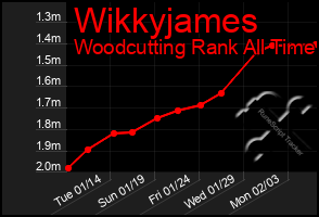 Total Graph of Wikkyjames