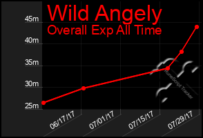 Total Graph of Wild Angely