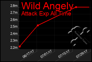 Total Graph of Wild Angely