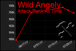 Total Graph of Wild Angely