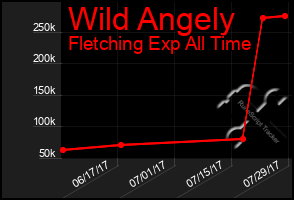 Total Graph of Wild Angely