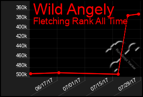 Total Graph of Wild Angely