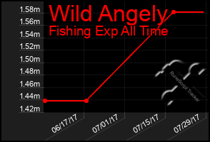 Total Graph of Wild Angely