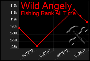 Total Graph of Wild Angely