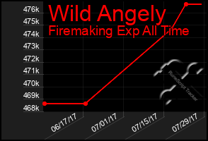 Total Graph of Wild Angely