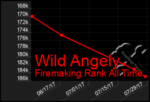 Total Graph of Wild Angely