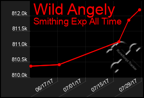 Total Graph of Wild Angely