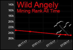 Total Graph of Wild Angely