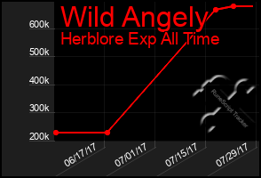 Total Graph of Wild Angely