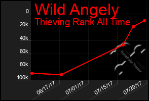 Total Graph of Wild Angely